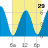 Jenkins Creek tide chart for Sunday, June 29, 2025