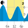 Jenkins Creek tide chart for Monday, June 2, 2025