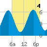 Jenkins Creek tide chart for Wednesday, June 4, 2025
