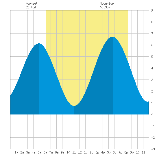 Jenkins Creek tide chart for Thursday, June 5, 2025