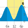 Jenkins Creek tide chart for Friday, June 6, 2025