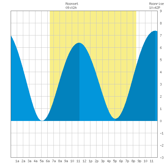 Jenkins Creek tide chart for Sunday, July 13, 2025