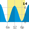 Jenkins Creek tide chart for Monday, July 14, 2025