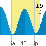 Jenkins Creek tide chart for Tuesday, July 15, 2025