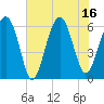 Jenkins Creek tide chart for Wednesday, July 16, 2025