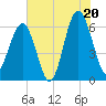 Jenkins Creek tide chart for Sunday, July 20, 2025