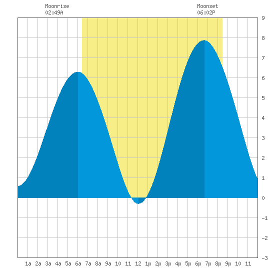 Jenkins Creek tide chart for Monday, July 21, 2025