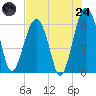 Jenkins Creek tide chart for Thursday, July 24, 2025