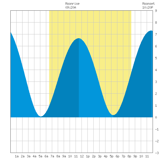 Jenkins Creek tide chart for Sunday, July 27, 2025