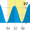 Jenkins Creek tide chart for Sunday, July 27, 2025
