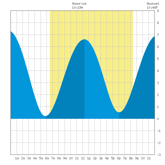 Jenkins Creek tide chart for Monday, July 28, 2025