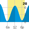 Jenkins Creek tide chart for Monday, July 28, 2025
