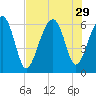 Jenkins Creek tide chart for Tuesday, July 29, 2025