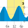 Jenkins Creek tide chart for Thursday, July 3, 2025