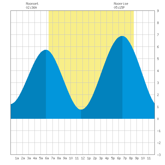 Jenkins Creek tide chart for Sunday, July 6, 2025