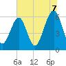 Jenkins Creek tide chart for Monday, July 7, 2025