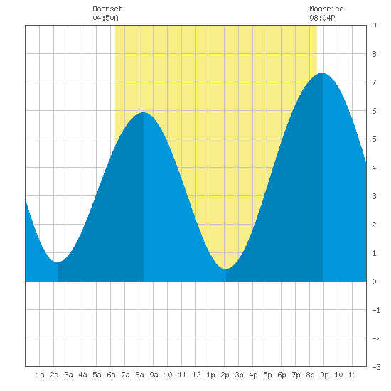 Jenkins Creek tide chart for Wednesday, July 9, 2025