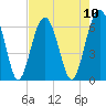 Jenkins Creek tide chart for Sunday, August 10, 2025