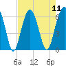 Jenkins Creek tide chart for Monday, August 11, 2025