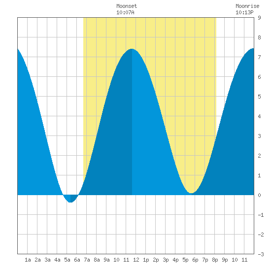 Jenkins Creek tide chart for Tuesday, August 12, 2025