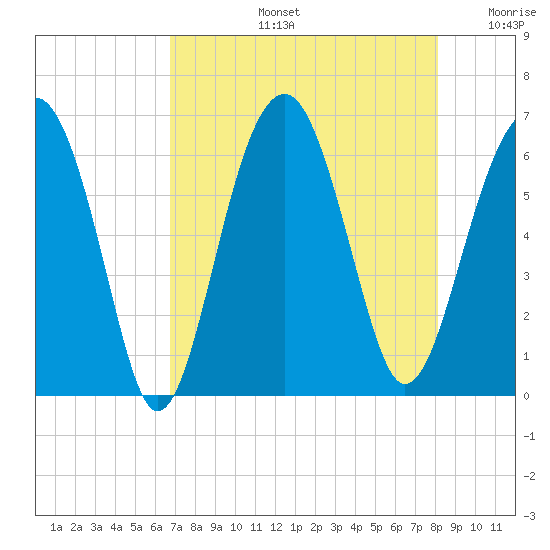 Jenkins Creek tide chart for Wednesday, August 13, 2025