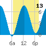 Jenkins Creek tide chart for Wednesday, August 13, 2025
