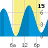 Jenkins Creek tide chart for Friday, August 15, 2025