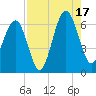 Jenkins Creek tide chart for Sunday, August 17, 2025
