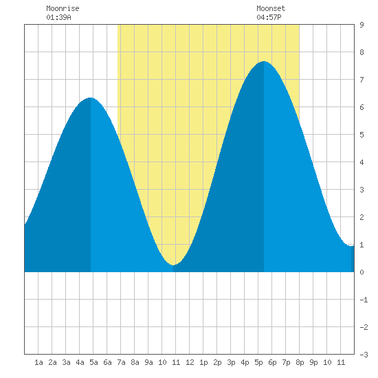 Jenkins Creek tide chart for Monday, August 18, 2025