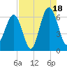 Jenkins Creek tide chart for Monday, August 18, 2025