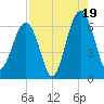 Jenkins Creek tide chart for Tuesday, August 19, 2025
