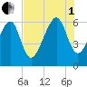 Jenkins Creek tide chart for Friday, August 1, 2025