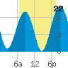 Jenkins Creek tide chart for Friday, August 22, 2025