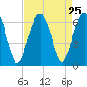 Jenkins Creek tide chart for Monday, August 25, 2025