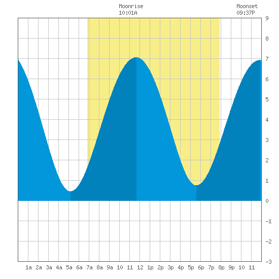 Jenkins Creek tide chart for Tuesday, August 26, 2025