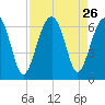 Jenkins Creek tide chart for Tuesday, August 26, 2025