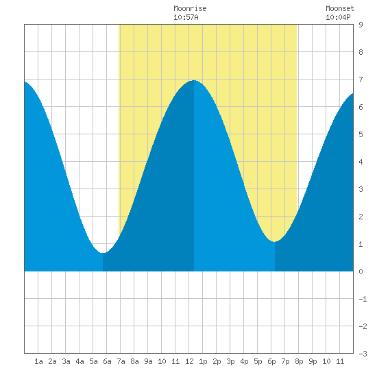 Jenkins Creek tide chart for Wednesday, August 27, 2025
