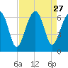 Jenkins Creek tide chart for Wednesday, August 27, 2025
