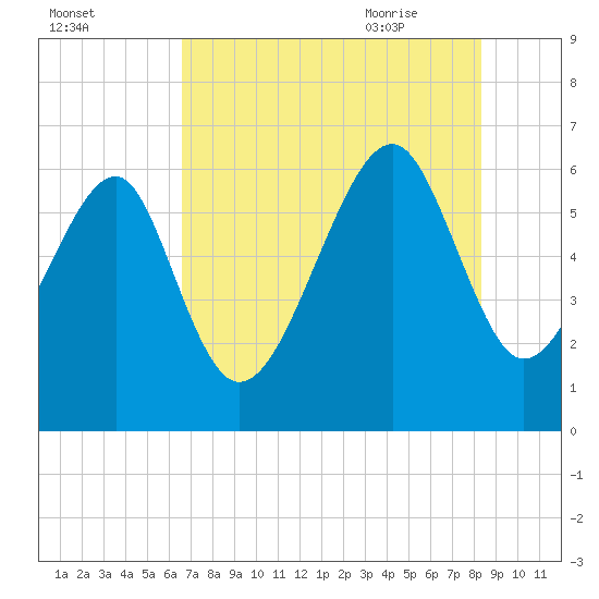 Jenkins Creek tide chart for Saturday, August 2, 2025