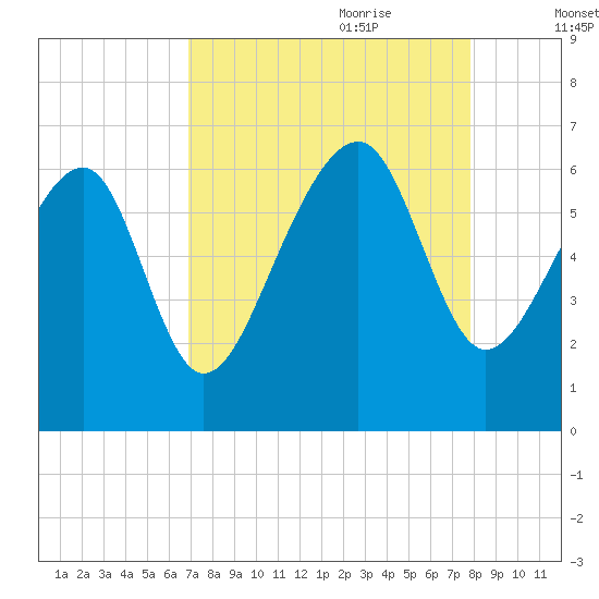 Jenkins Creek tide chart for Saturday, August 30, 2025