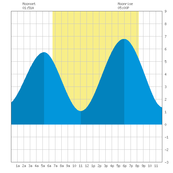 Jenkins Creek tide chart for Monday, August 4, 2025