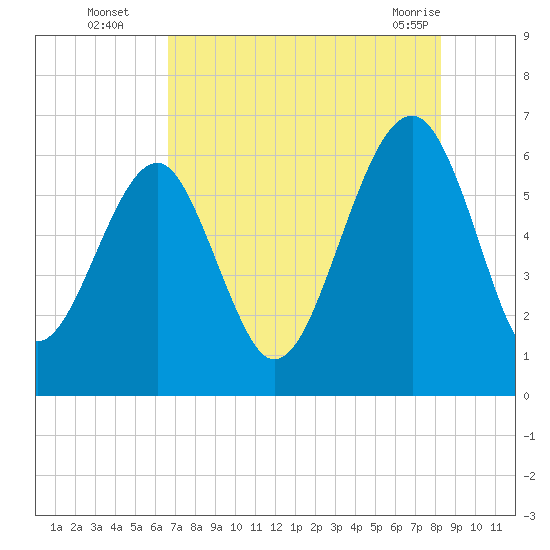 Jenkins Creek tide chart for Tuesday, August 5, 2025