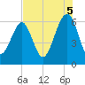 Jenkins Creek tide chart for Tuesday, August 5, 2025