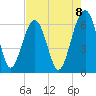 Jenkins Creek tide chart for Friday, August 8, 2025