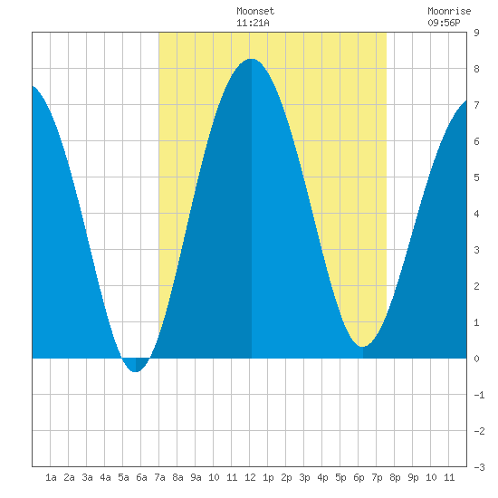Jenkins Creek tide chart for Thursday, September 11, 2025