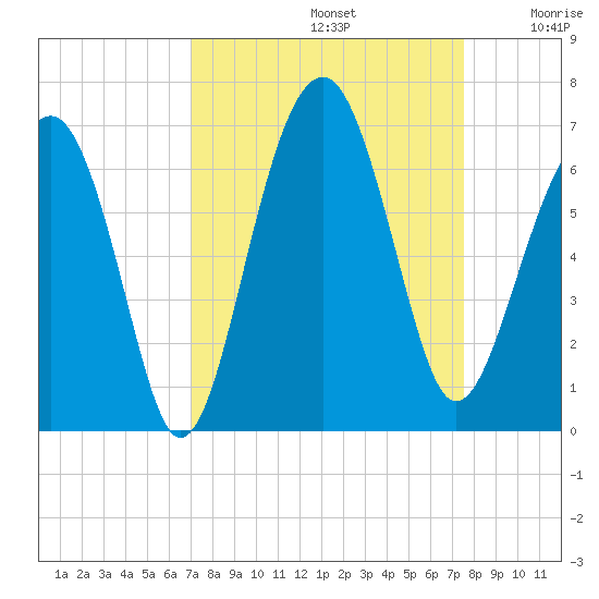 Jenkins Creek tide chart for Friday, September 12, 2025
