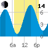 Jenkins Creek tide chart for Sunday, September 14, 2025