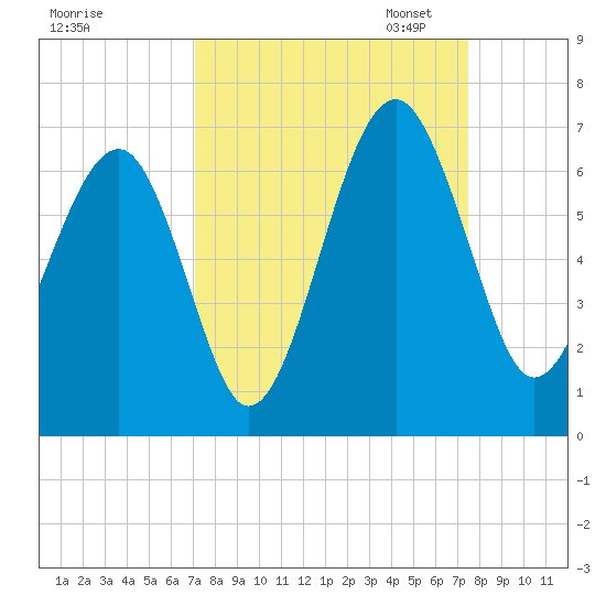 Jenkins Creek tide chart for Monday, September 15, 2025