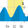 Jenkins Creek tide chart for Monday, September 1, 2025