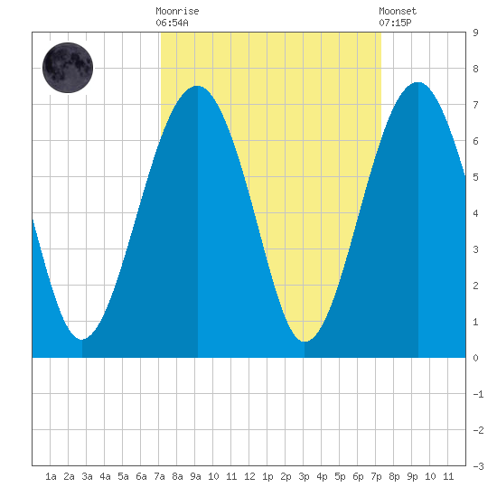 Jenkins Creek tide chart for Sunday, September 21, 2025